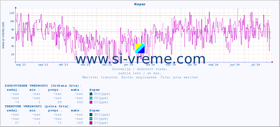 POVPREČJE :: Koper :: SO2 | CO | O3 | NO2 :: zadnje leto / en dan.