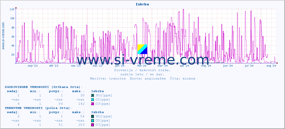 POVPREČJE :: Iskrba :: SO2 | CO | O3 | NO2 :: zadnje leto / en dan.