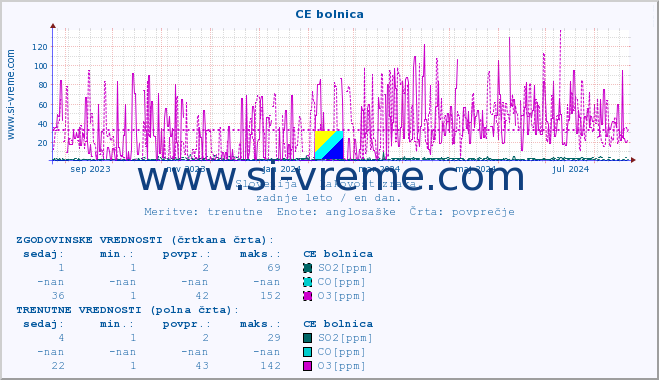 POVPREČJE :: CE bolnica :: SO2 | CO | O3 | NO2 :: zadnje leto / en dan.