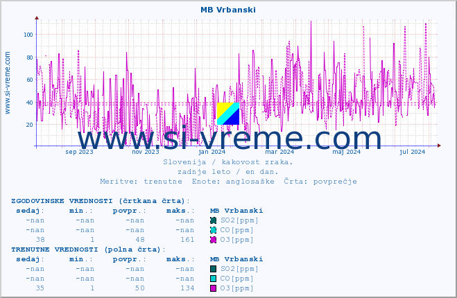 POVPREČJE :: MB Vrbanski :: SO2 | CO | O3 | NO2 :: zadnje leto / en dan.