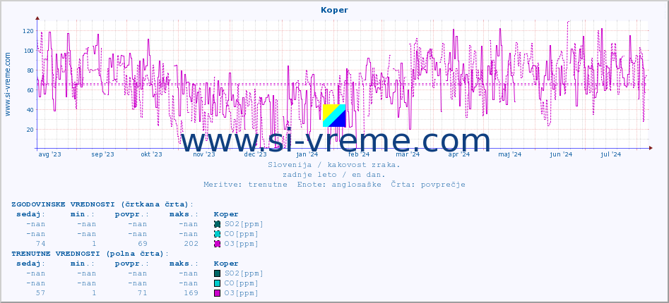 POVPREČJE :: Koper :: SO2 | CO | O3 | NO2 :: zadnje leto / en dan.