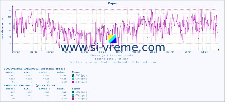 POVPREČJE :: Koper :: SO2 | CO | O3 | NO2 :: zadnje leto / en dan.