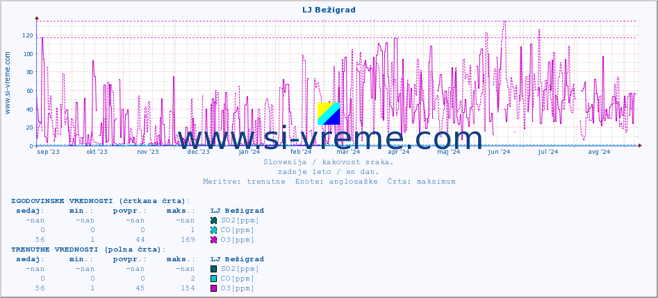POVPREČJE :: LJ Bežigrad :: SO2 | CO | O3 | NO2 :: zadnje leto / en dan.