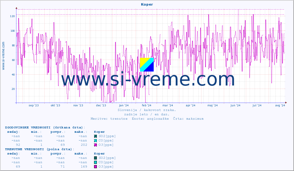 POVPREČJE :: Koper :: SO2 | CO | O3 | NO2 :: zadnje leto / en dan.