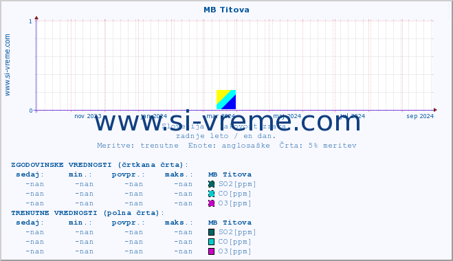 POVPREČJE :: MB Titova :: SO2 | CO | O3 | NO2 :: zadnje leto / en dan.