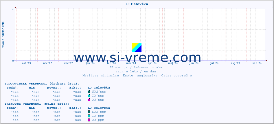 POVPREČJE :: LJ Celovška :: SO2 | CO | O3 | NO2 :: zadnje leto / en dan.