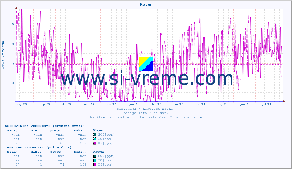 POVPREČJE :: Koper :: SO2 | CO | O3 | NO2 :: zadnje leto / en dan.