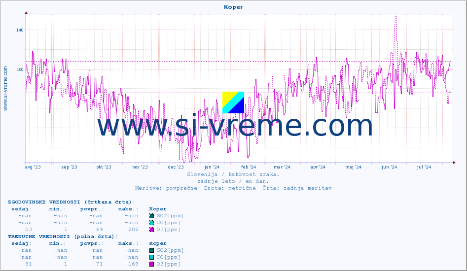 POVPREČJE :: Koper :: SO2 | CO | O3 | NO2 :: zadnje leto / en dan.