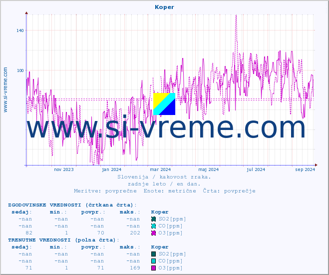 POVPREČJE :: Koper :: SO2 | CO | O3 | NO2 :: zadnje leto / en dan.