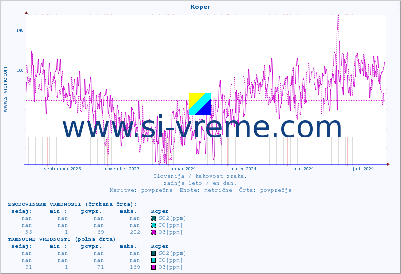 POVPREČJE :: Koper :: SO2 | CO | O3 | NO2 :: zadnje leto / en dan.