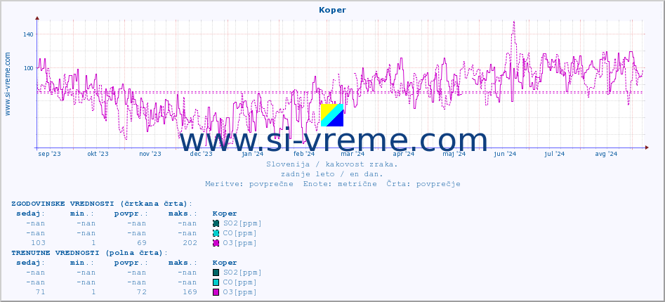 POVPREČJE :: Koper :: SO2 | CO | O3 | NO2 :: zadnje leto / en dan.