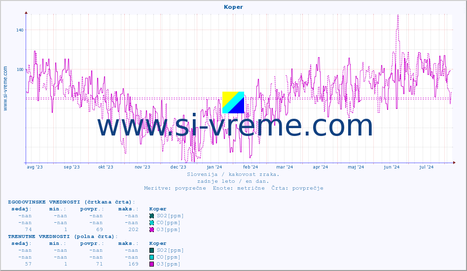POVPREČJE :: Koper :: SO2 | CO | O3 | NO2 :: zadnje leto / en dan.
