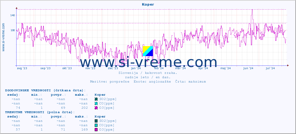 POVPREČJE :: Koper :: SO2 | CO | O3 | NO2 :: zadnje leto / en dan.