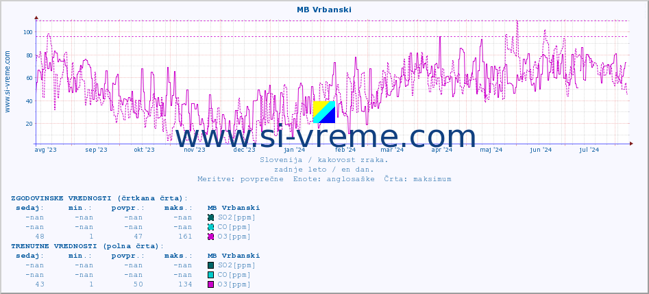 POVPREČJE :: MB Vrbanski :: SO2 | CO | O3 | NO2 :: zadnje leto / en dan.