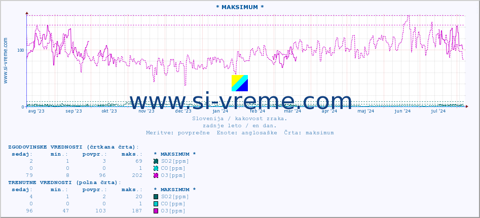 POVPREČJE :: * MAKSIMUM * :: SO2 | CO | O3 | NO2 :: zadnje leto / en dan.