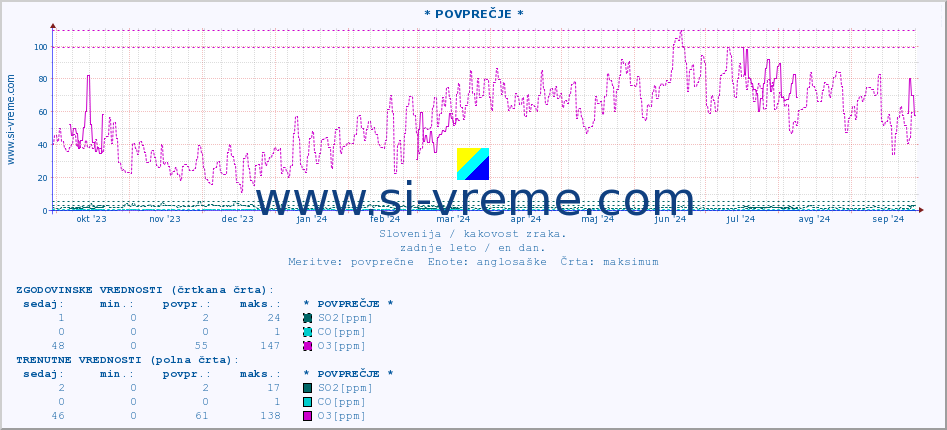 POVPREČJE :: * POVPREČJE * :: SO2 | CO | O3 | NO2 :: zadnje leto / en dan.