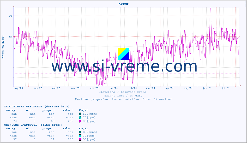 POVPREČJE :: Koper :: SO2 | CO | O3 | NO2 :: zadnje leto / en dan.
