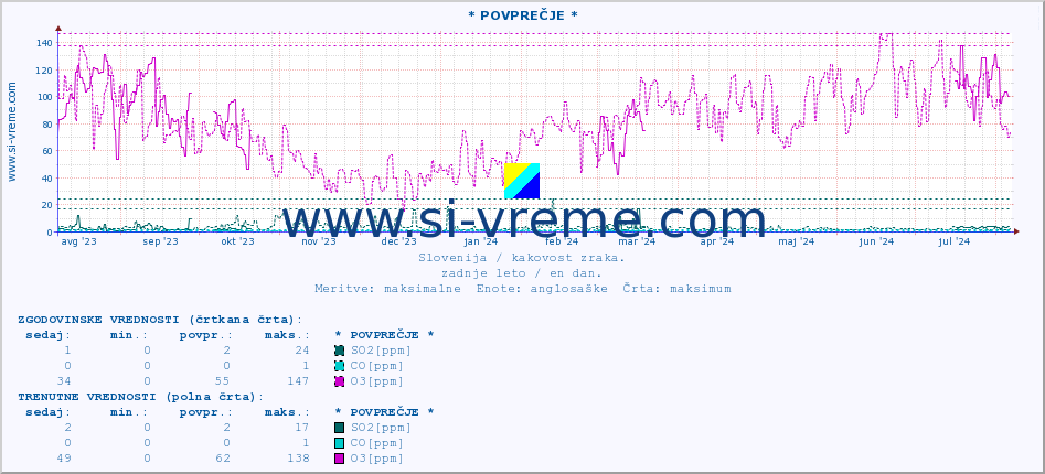 POVPREČJE :: * POVPREČJE * :: SO2 | CO | O3 | NO2 :: zadnje leto / en dan.