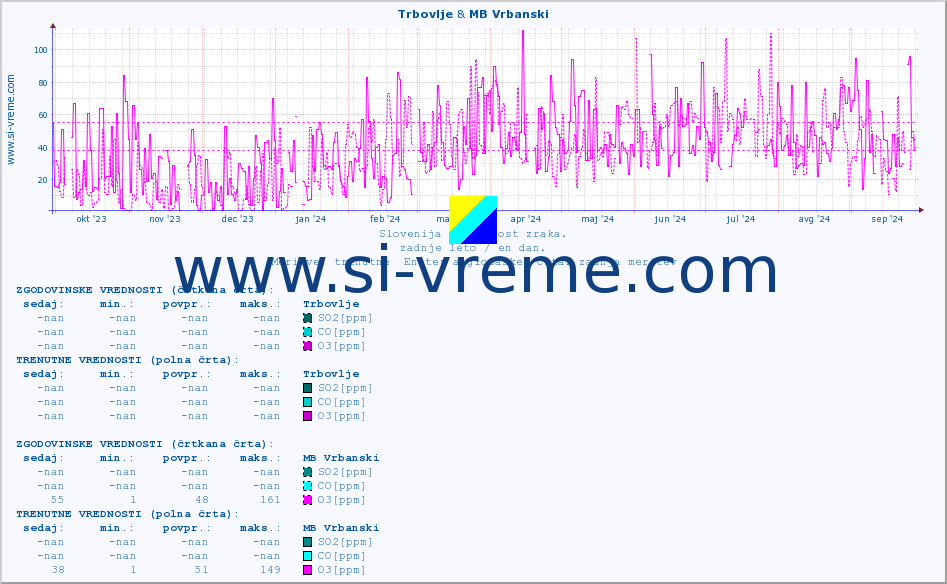 POVPREČJE :: Trbovlje & MB Vrbanski :: SO2 | CO | O3 | NO2 :: zadnje leto / en dan.