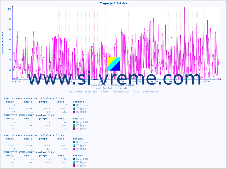 POVPREČJE :: Zagorje & Iskrba :: SO2 | CO | O3 | NO2 :: zadnje leto / en dan.