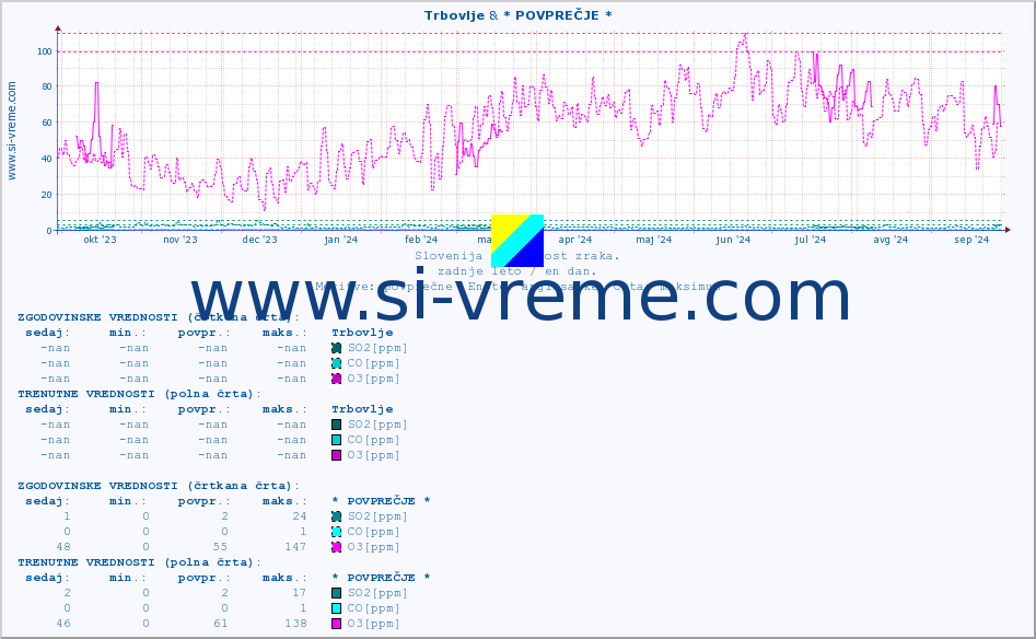 POVPREČJE :: Trbovlje & * POVPREČJE * :: SO2 | CO | O3 | NO2 :: zadnje leto / en dan.