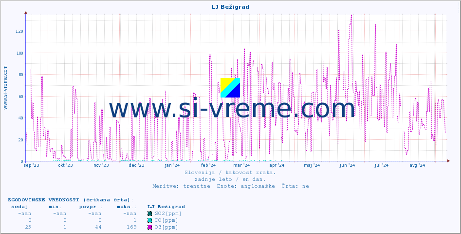 POVPREČJE :: LJ Bežigrad :: SO2 | CO | O3 | NO2 :: zadnje leto / en dan.