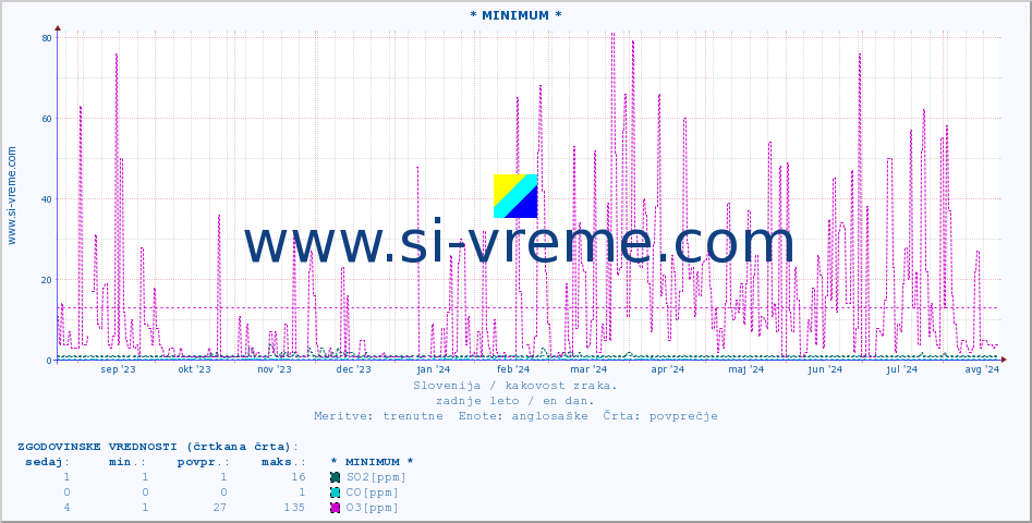 POVPREČJE :: * MINIMUM * :: SO2 | CO | O3 | NO2 :: zadnje leto / en dan.