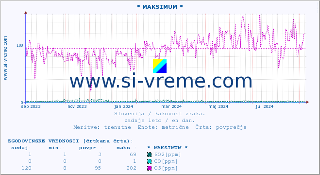 POVPREČJE :: * MAKSIMUM * :: SO2 | CO | O3 | NO2 :: zadnje leto / en dan.