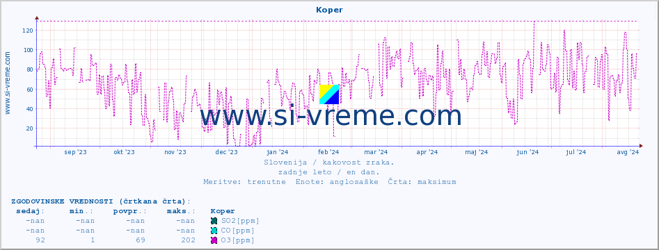 POVPREČJE :: Koper :: SO2 | CO | O3 | NO2 :: zadnje leto / en dan.