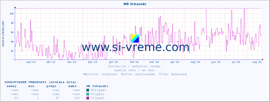 POVPREČJE :: MB Vrbanski :: SO2 | CO | O3 | NO2 :: zadnje leto / en dan.