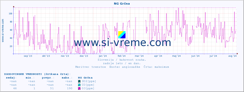 POVPREČJE :: NG Grčna :: SO2 | CO | O3 | NO2 :: zadnje leto / en dan.