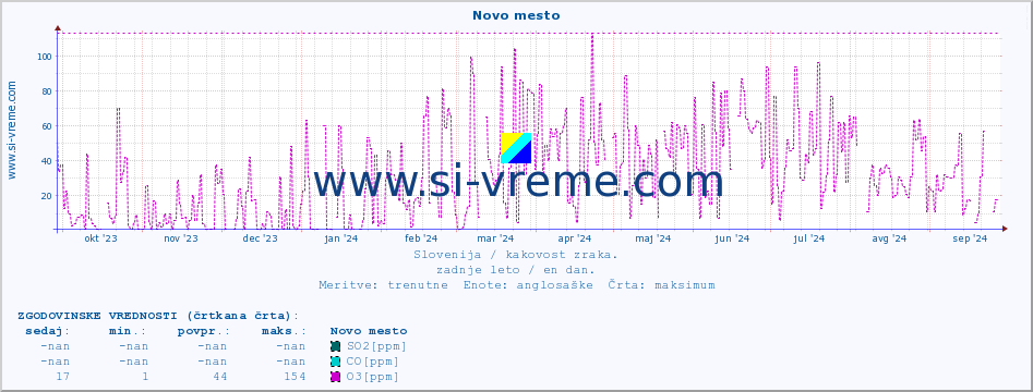 POVPREČJE :: Novo mesto :: SO2 | CO | O3 | NO2 :: zadnje leto / en dan.