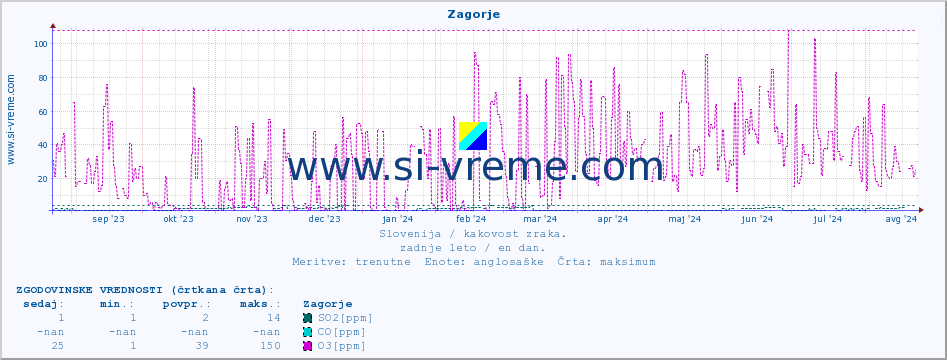 POVPREČJE :: Zagorje :: SO2 | CO | O3 | NO2 :: zadnje leto / en dan.