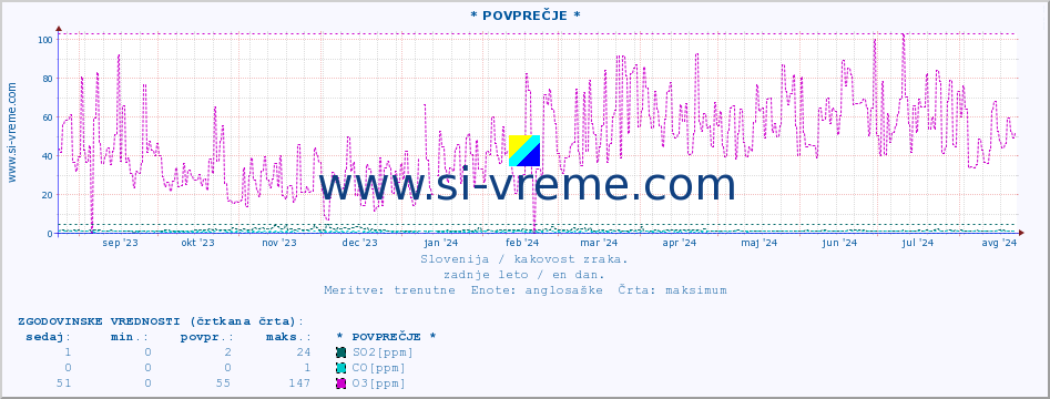 POVPREČJE :: * POVPREČJE * :: SO2 | CO | O3 | NO2 :: zadnje leto / en dan.