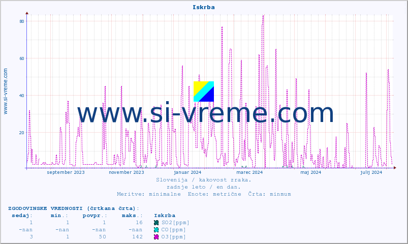 POVPREČJE :: Iskrba :: SO2 | CO | O3 | NO2 :: zadnje leto / en dan.