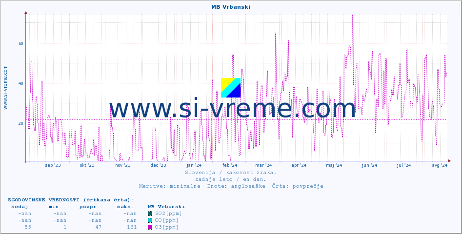 POVPREČJE :: MB Vrbanski :: SO2 | CO | O3 | NO2 :: zadnje leto / en dan.