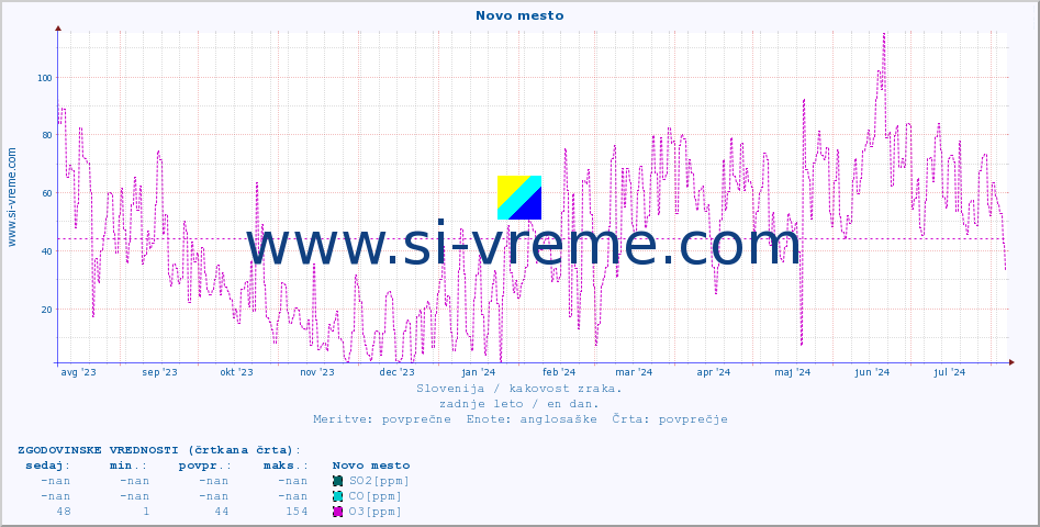 POVPREČJE :: Novo mesto :: SO2 | CO | O3 | NO2 :: zadnje leto / en dan.