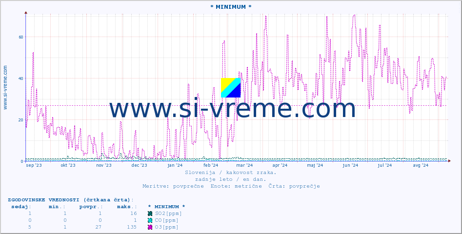 POVPREČJE :: * MINIMUM * :: SO2 | CO | O3 | NO2 :: zadnje leto / en dan.