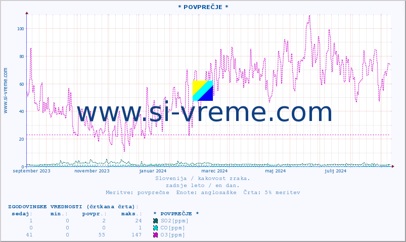 POVPREČJE :: * POVPREČJE * :: SO2 | CO | O3 | NO2 :: zadnje leto / en dan.