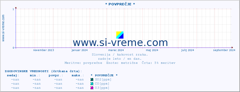 POVPREČJE :: * POVPREČJE * :: SO2 | CO | O3 | NO2 :: zadnje leto / en dan.