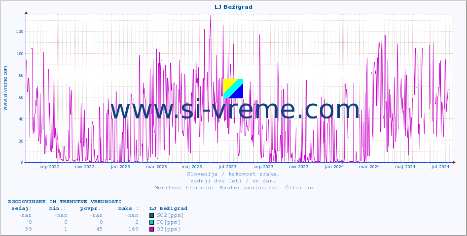 POVPREČJE :: LJ Bežigrad :: SO2 | CO | O3 | NO2 :: zadnji dve leti / en dan.