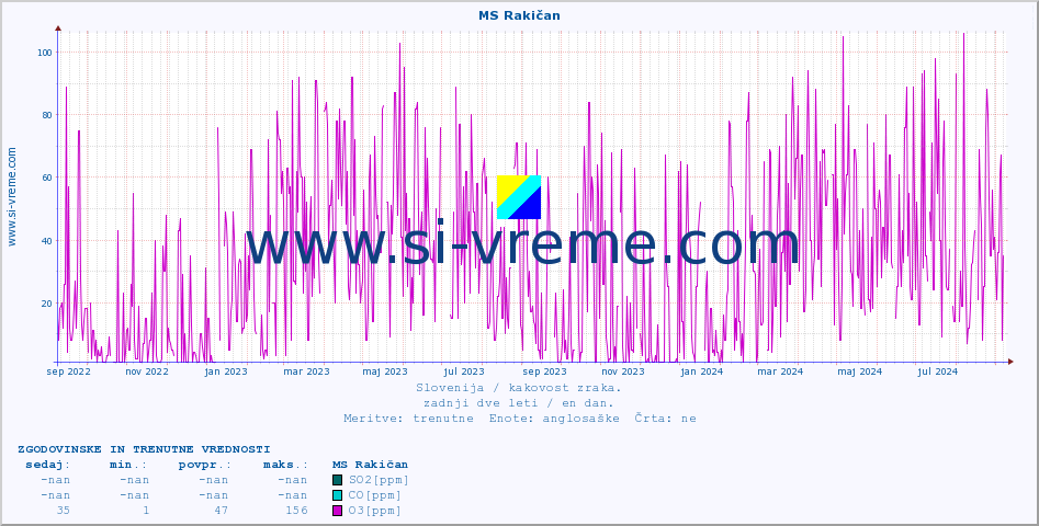 POVPREČJE :: MS Rakičan :: SO2 | CO | O3 | NO2 :: zadnji dve leti / en dan.