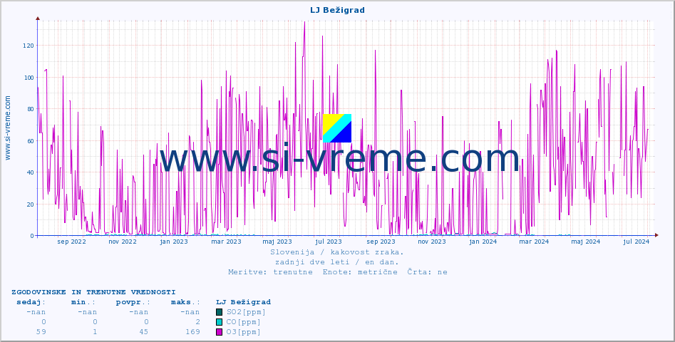 POVPREČJE :: LJ Bežigrad :: SO2 | CO | O3 | NO2 :: zadnji dve leti / en dan.