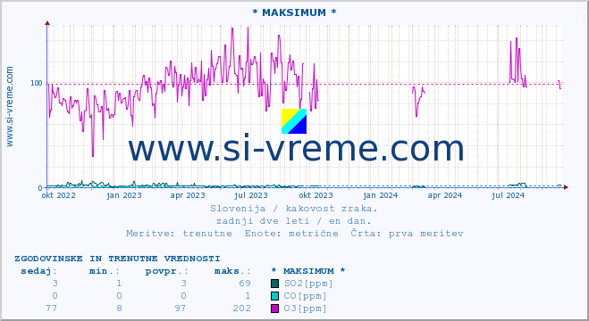 POVPREČJE :: * MAKSIMUM * :: SO2 | CO | O3 | NO2 :: zadnji dve leti / en dan.