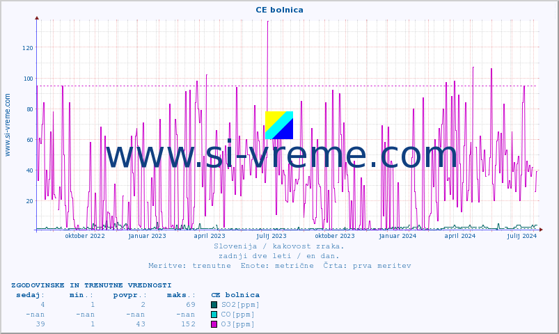 POVPREČJE :: CE bolnica :: SO2 | CO | O3 | NO2 :: zadnji dve leti / en dan.