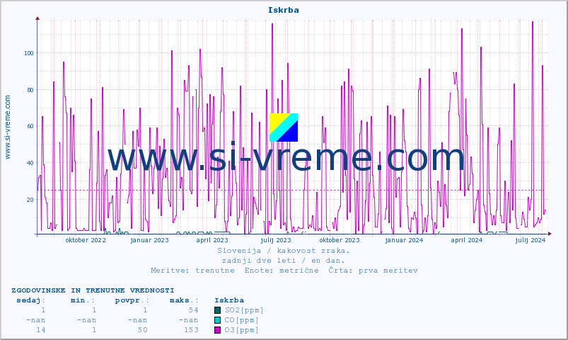 POVPREČJE :: Iskrba :: SO2 | CO | O3 | NO2 :: zadnji dve leti / en dan.