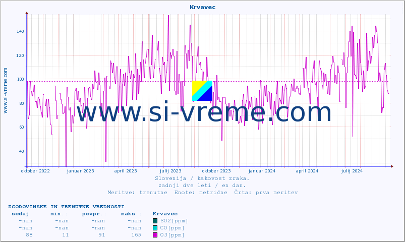 POVPREČJE :: Krvavec :: SO2 | CO | O3 | NO2 :: zadnji dve leti / en dan.