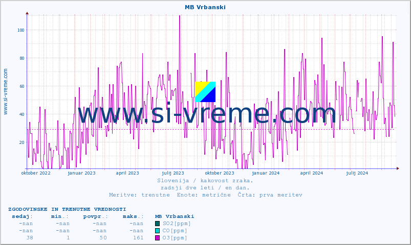 POVPREČJE :: MB Vrbanski :: SO2 | CO | O3 | NO2 :: zadnji dve leti / en dan.