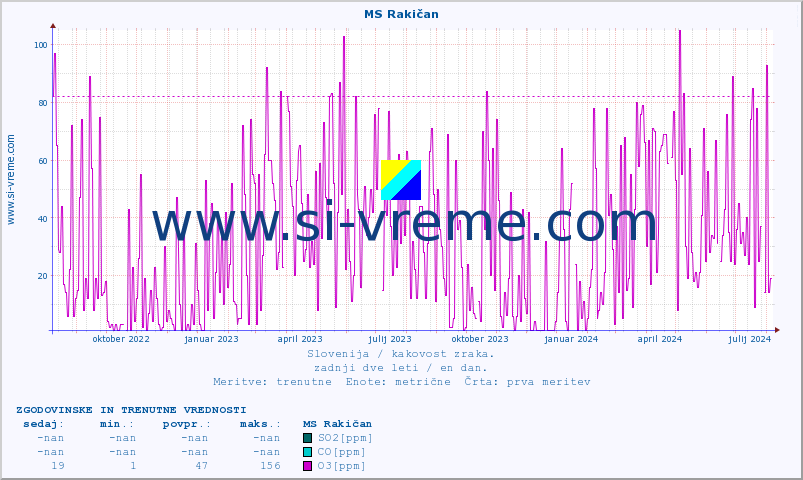 POVPREČJE :: MS Rakičan :: SO2 | CO | O3 | NO2 :: zadnji dve leti / en dan.