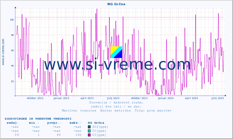 POVPREČJE :: NG Grčna :: SO2 | CO | O3 | NO2 :: zadnji dve leti / en dan.